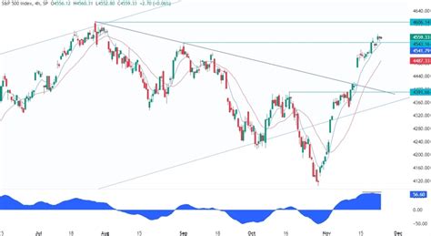 S&P 500 Technical Analysis | Forexlive