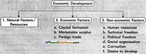 AP Inter 2nd Year Economics Notes Chapter 1 Economic Growth And