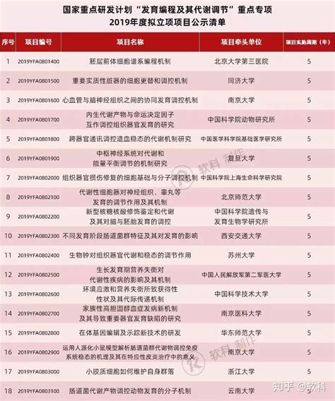 又四个国家重点研发计划重点专项拟立项项目公示！ 知乎