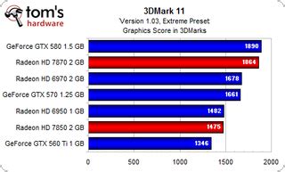 Benchmark Results: 3DMark 11 And Unigine Heaven - AMD Radeon HD 7870 And 7850 Review: Pitcairn ...