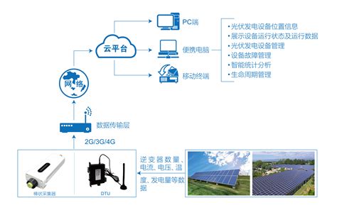 光伏物联网监控系统 烽唐科技