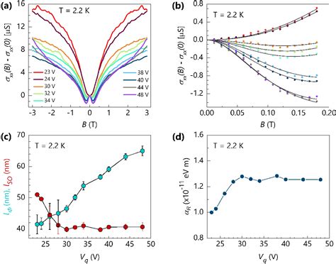 Figure 1 From Tuning Rashba Spin Orbit Coupling In Gated Multilayer