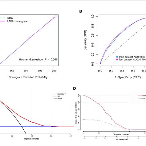 Calibration Curve Receiver Operating Characteristic Curve Decision Download Scientific