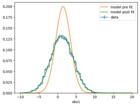 Serialization Loading And Saving Of Zfit Objects Tutorials