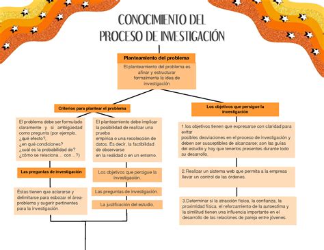 Solution Mapas Conceptuales Proceso De Investigaci N Cientifico The