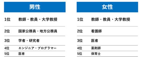 現役中高生、将来なりたい職業1位は「教師・教員・大学教授」 ＝ベネッセ調べ＝ Ict教育ニュース