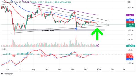 Ethereum Price Prediction Can ETH Hit 10 000 In The Next Bull Market