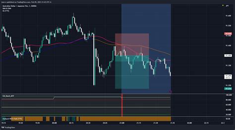 Oanda Audjpy Chart Image By Jsavvv Tradingview