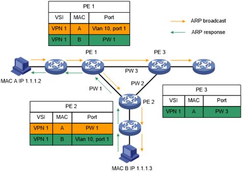 How Mac Address Learning Naalabel