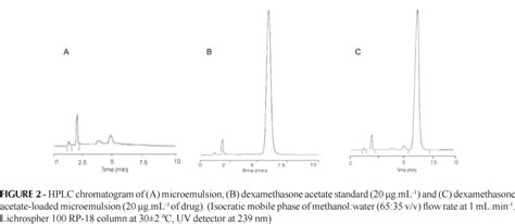 Scielo Brazil Development And Validation Of Hplc Method For Analysis