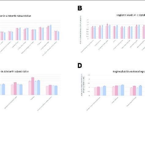 Regional Increases In Beta Amyloid Deposition Via 18F AV45 PET MRI