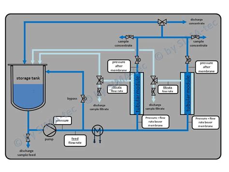 Two Way Production Tubular Membrane Test Unit Lro Sima Tec Gmbh