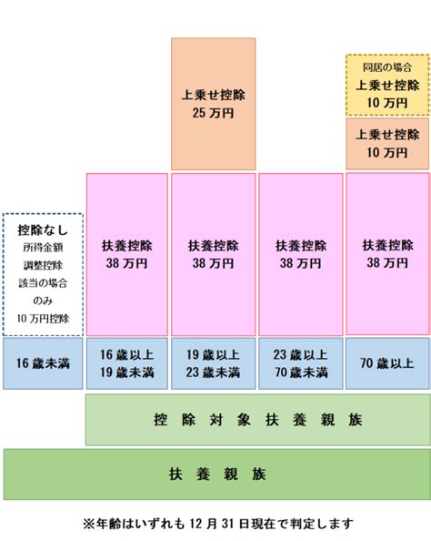 扶養控除とは？年収の壁や控除金額を分かりやすく解説！ マネーフォワード クラウド確定申告