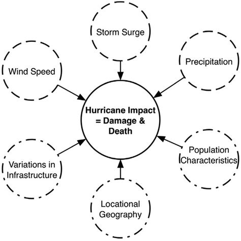 contributors to resulting hurricane impacts. | Download Scientific Diagram