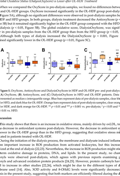 Markers Of Oxidative Damage A D And Antioxidant Defense E H In Hfd