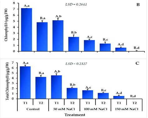 Effect Of Temperature And Salinity On The Chlorophyll A A