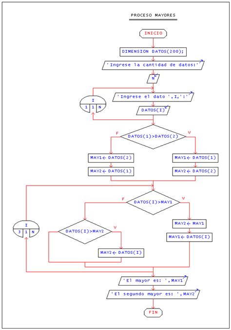 Get Diagrama De Flujo En C Pics Midjenum 15840 Hot Sex Picture