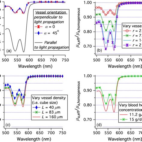 Ratios Of The Effective Optical Absorption Coefficient For Oxygenated