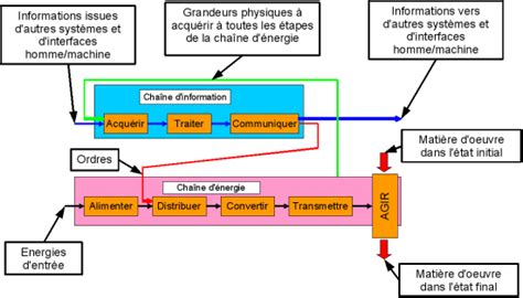 Chaine Dinformation Et D Nergie Edu Set