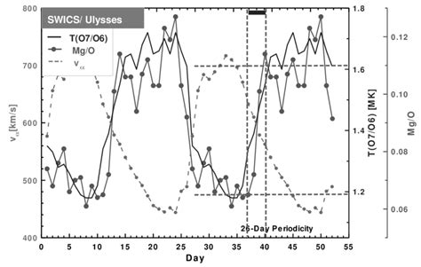 Superposed Epoch Analysis Showing Compositional Variations Derived From