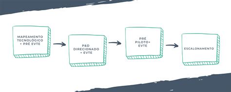 Estudo De Viabilidade O Passo A Passo Para Um Evte Completo Escalab