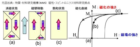 物理（電磁気学：磁場）｜技術情報館「sekigin」｜磁場の基本に関し，磁気・磁性，磁場，磁性体，原子構造と磁性，磁性の種類に項目を分けて紹介する。