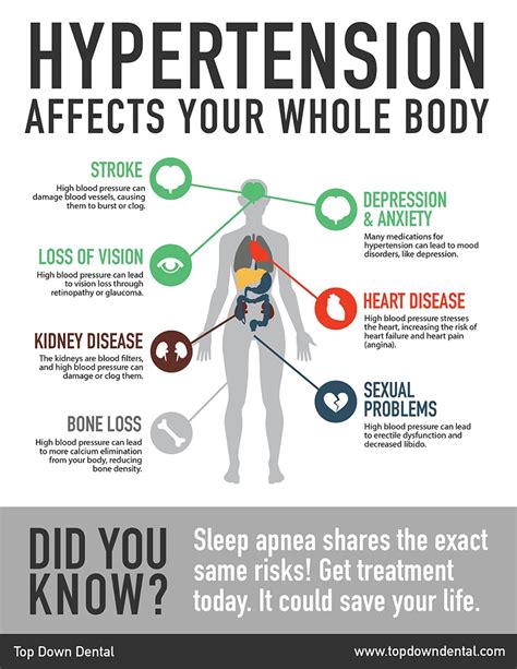 Sleep Apnea Hypertension Infographic