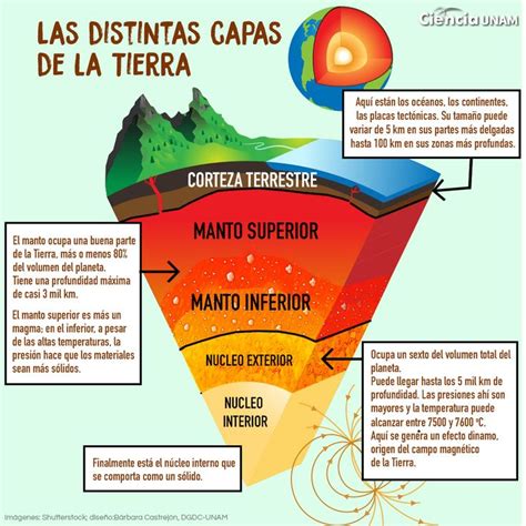 19s Un Viaje Por El Interior De Nuestro Planeta Ciencia Unam Capas De La Tierra Ciencias