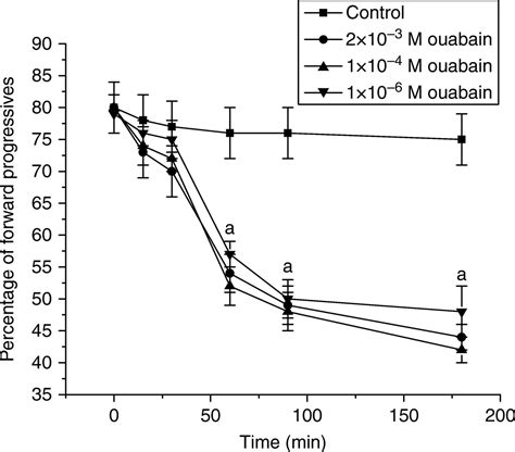 Sperm motility control – Telegraph