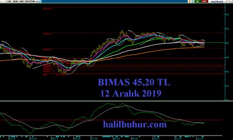 BIMAS FiboRet Teknik Analizi Halil BUHUR