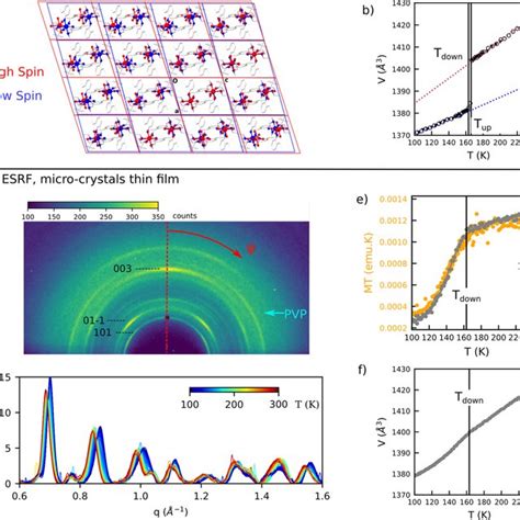 Structural Markers Of Low Spin To High Spin Phase Transition At Thermal