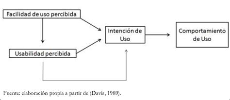 1 Modelo de Aceptación de la Tecnología TAM Download Scientific