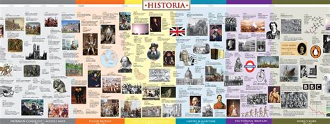 England History Timeline For Kids