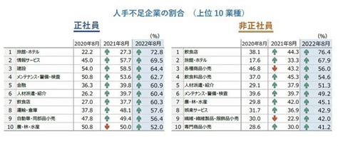 「バイトが来ない！」～人手不足が、コロナ禍からの復旧に立ちふさがる（中村智彦） エキスパート Yahooニュース