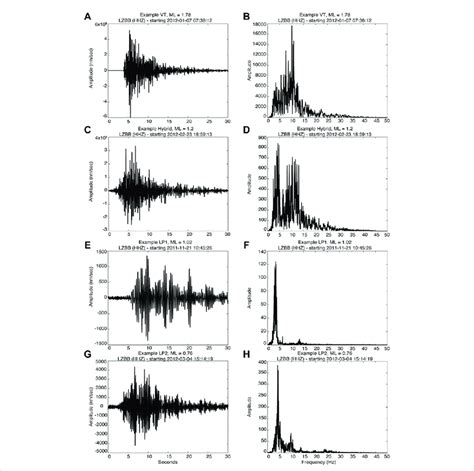 Example Vertical Component Waveforms And Associated Spectra For Each