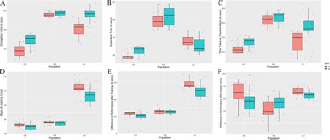 Sex Differences Within Populations Across Various Traits Boldness A