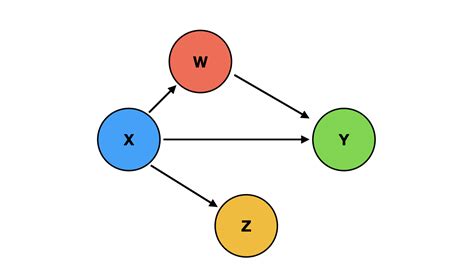 Answering Causal Questions With Python