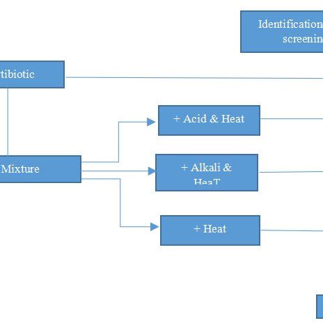 Schematic Representation Of The Strategy Used In The Combinatorial