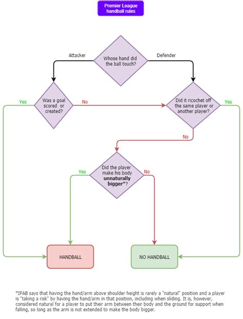 EPL handball rules explained : r/soccer