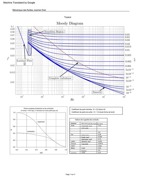 Solution M Canique Des Fluides Examen Final Studypool