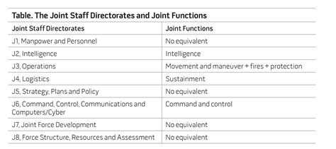 Getting The Joint Functions Right National Defense University Press