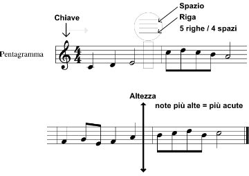 Come Leggere Le Note Musicali Sul Pentagramma Gremus