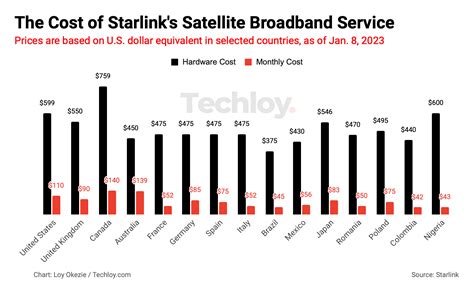 Starlink rolls out a $200 per month global roaming satellite internet ...