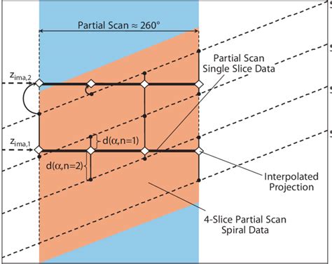 Generation Of A Single Slice Partial Scan Fan Beam Data Set From