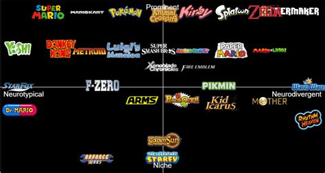 Nintendo Franchises R Alignmentcharts