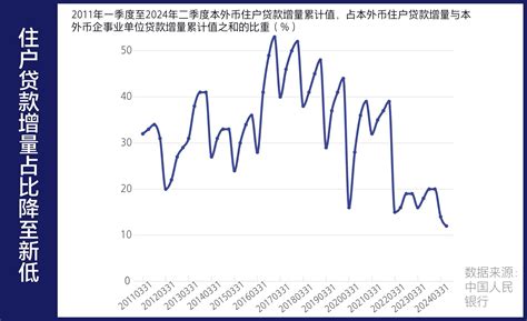 2024年上半年绿色贷款高速增长 住户贷款增量占比降至新低