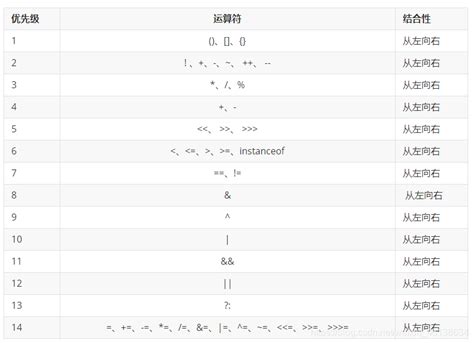 运算优先级算数运算符的优先级高于逻辑运算符对吗 Csdn博客