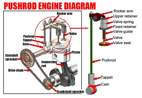 Pushrod Engine Diagram Car Anatomy