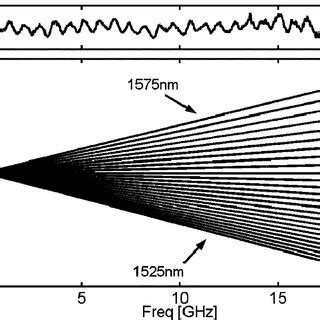 Measured magnitude of the RF transfer function versus the RF modulation ...