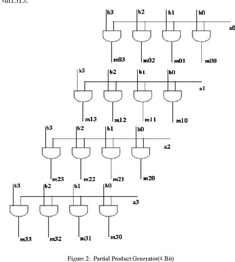 Figure 2 From A NEW VLSI ARCHITECTURE OF PARALLEL MULTIPLIER BASED ON